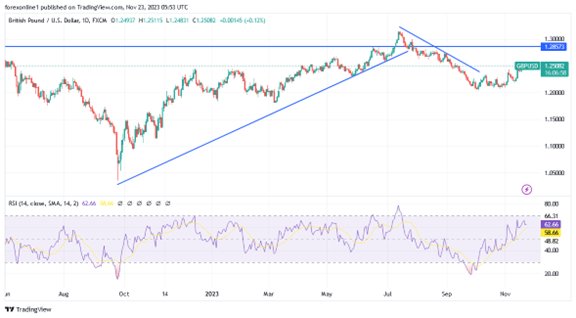 GBP/USD (Daily Chart)